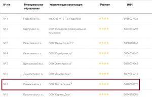 Управляющая компания «Веста-Сервис» Раменского района вошла в восьмерку лучших управляющих компаний Московской области