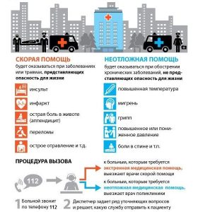 Скорая и неотложная медицинская помощь: в чем разница?