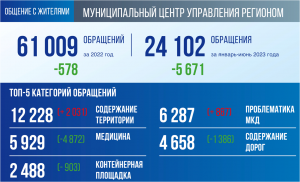 Обращения жителей